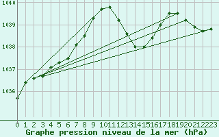 Courbe de la pression atmosphrique pour Hohrod (68)