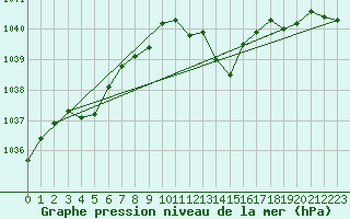 Courbe de la pression atmosphrique pour Metz-Nancy-Lorraine (57)