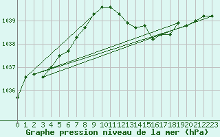 Courbe de la pression atmosphrique pour Cardinham