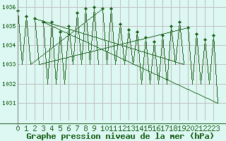 Courbe de la pression atmosphrique pour Erfurt-Bindersleben