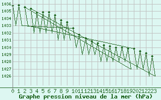Courbe de la pression atmosphrique pour Krakow