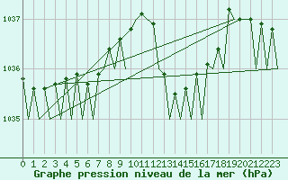Courbe de la pression atmosphrique pour San Sebastian (Esp)