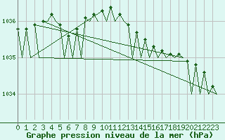 Courbe de la pression atmosphrique pour Tromso / Langnes