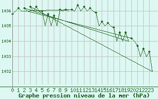 Courbe de la pression atmosphrique pour Molde / Aro