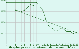 Courbe de la pression atmosphrique pour Sint Katelijne-waver (Be)