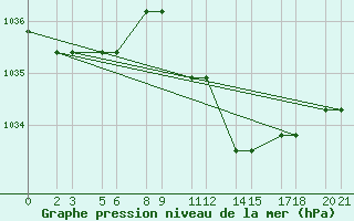 Courbe de la pression atmosphrique pour De Bilt (PB)