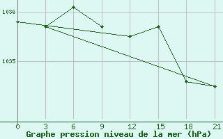 Courbe de la pression atmosphrique pour Sarapul