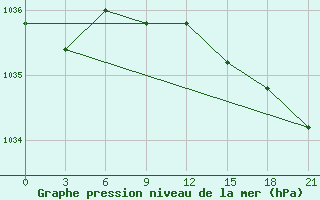 Courbe de la pression atmosphrique pour Velikie Luki