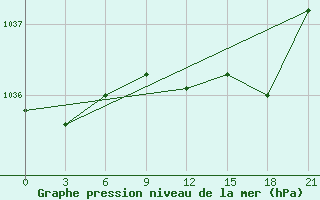 Courbe de la pression atmosphrique pour Arsk