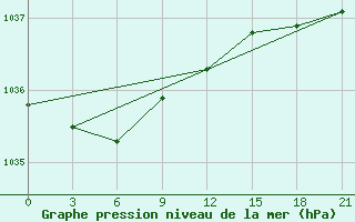 Courbe de la pression atmosphrique pour Kirs