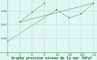 Courbe de la pression atmosphrique pour Apatitovaya