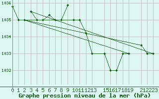 Courbe de la pression atmosphrique pour Bejaia