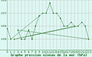 Courbe de la pression atmosphrique pour Punta Marina