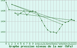 Courbe de la pression atmosphrique pour Herstmonceux (UK)