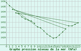 Courbe de la pression atmosphrique pour Warburg