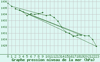 Courbe de la pression atmosphrique pour Jarnages (23)