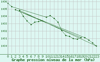 Courbe de la pression atmosphrique pour Ste (34)