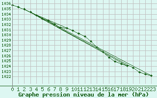 Courbe de la pression atmosphrique pour Silly (Be)