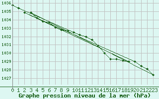 Courbe de la pression atmosphrique pour Le Perreux-sur-Marne (94)