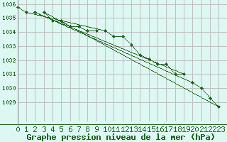 Courbe de la pression atmosphrique pour Liefrange (Lu)