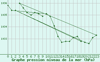 Courbe de la pression atmosphrique pour Hohrod (68)