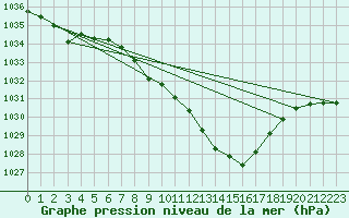 Courbe de la pression atmosphrique pour Giswil