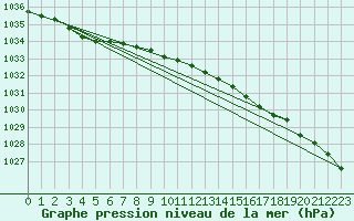 Courbe de la pression atmosphrique pour Valentia Observatory