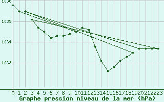 Courbe de la pression atmosphrique pour Cap Corse (2B)