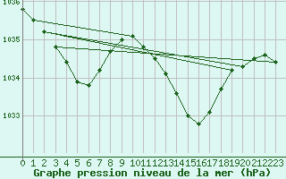 Courbe de la pression atmosphrique pour Weybourne