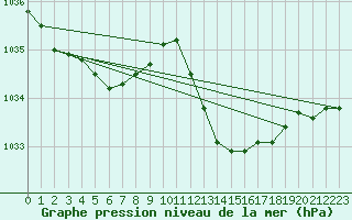 Courbe de la pression atmosphrique pour Grasque (13)