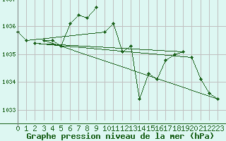 Courbe de la pression atmosphrique pour Crest (26)