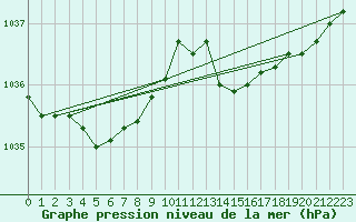 Courbe de la pression atmosphrique pour Bruxelles (Be)