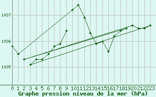 Courbe de la pression atmosphrique pour Pontevedra