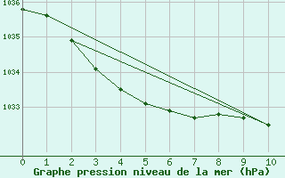 Courbe de la pression atmosphrique pour Maatsuyker Island