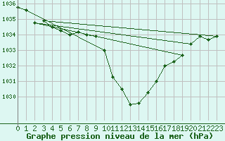 Courbe de la pression atmosphrique pour Cevio (Sw)