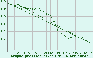 Courbe de la pression atmosphrique pour Ernage (Be)