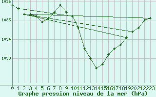 Courbe de la pression atmosphrique pour Kuemmersruck