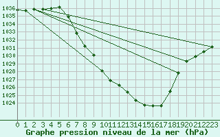 Courbe de la pression atmosphrique pour Bad Mitterndorf