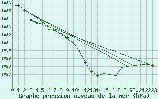 Courbe de la pression atmosphrique pour Humain (Be)