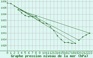 Courbe de la pression atmosphrique pour Renwez (08)