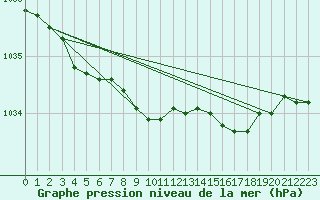 Courbe de la pression atmosphrique pour Belmullet