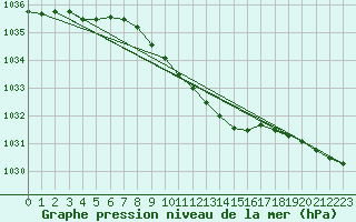 Courbe de la pression atmosphrique pour Aluksne