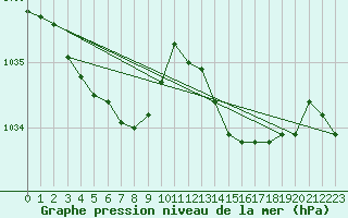 Courbe de la pression atmosphrique pour Ploudalmezeau (29)