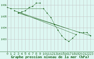 Courbe de la pression atmosphrique pour Waren