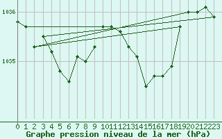 Courbe de la pression atmosphrique pour Saint-Igneuc (22)