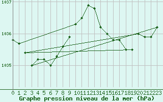 Courbe de la pression atmosphrique pour Dinard (35)