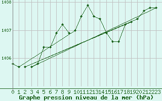 Courbe de la pression atmosphrique pour Melle (Be)