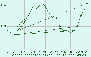 Courbe de la pression atmosphrique pour Hereford/Credenhill