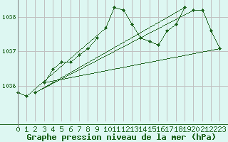 Courbe de la pression atmosphrique pour Trappes (78)