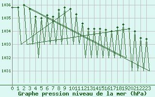 Courbe de la pression atmosphrique pour Zurich-Kloten